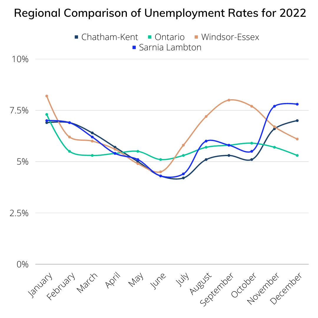 Regional Comparison of Unemployment Rates for 2022, showing line graphs for CK, Ontario, Windsor-Essex, and Sarnia Lambton.